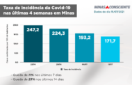 Incidência da covid-19 cai 23% em Minas e indicador de complicações pela doença atinge o menor patamar desde o início do ano