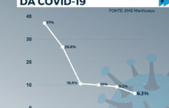 Taxa de positividade da Covid-19 apresenta leve queda